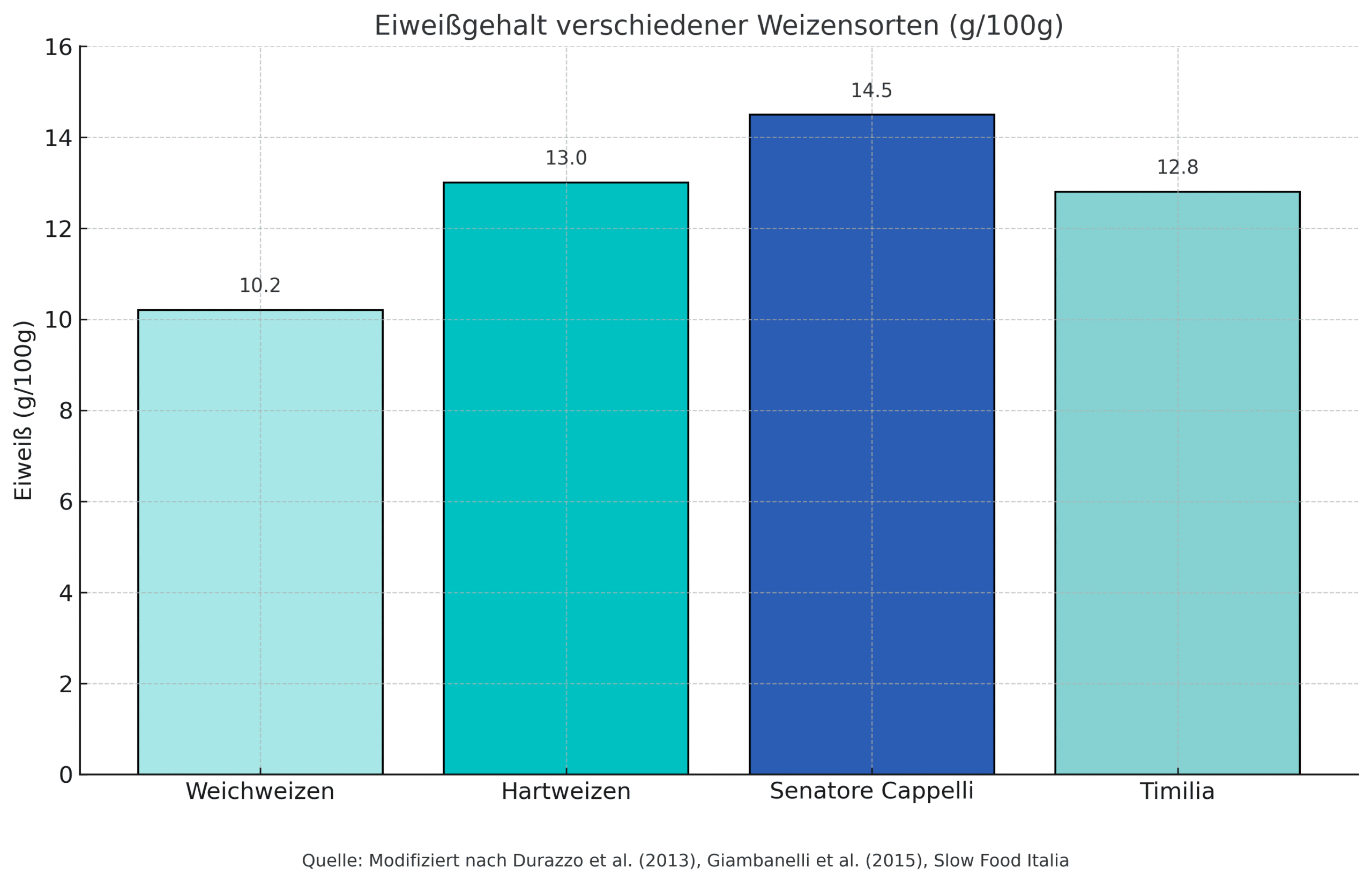Nährstoffvergleich Weizenarten